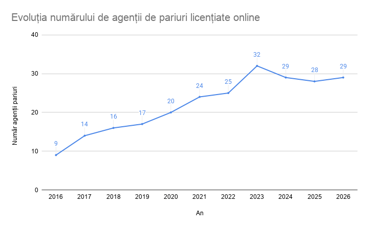 evolutie siteuri pariuri licentiate in Romania